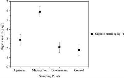 Environmental impact of oil palm processing on some properties of the on-site soil in a growing city in Nigeria